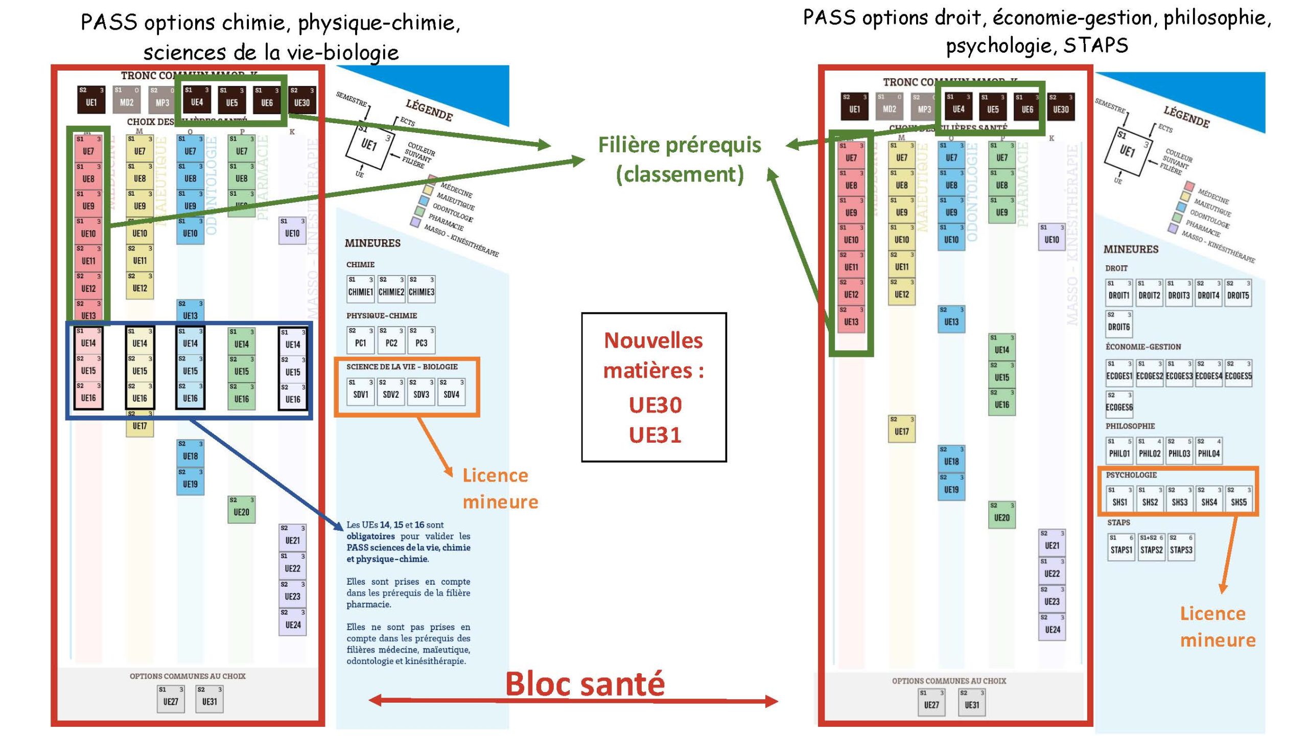 Tableau UEs